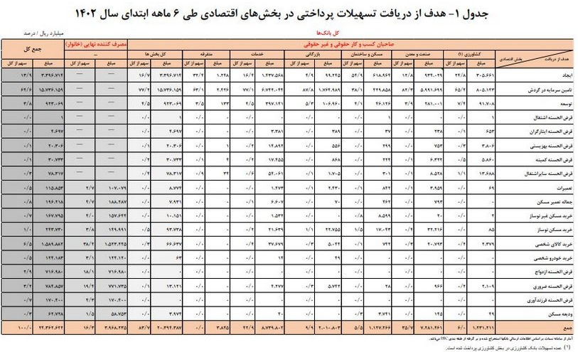 پرداخت 17.7 درصد تسهیلات بانکی به خانوارهای ایرانی