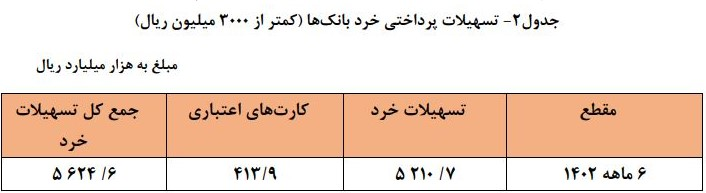 پرداخت 17.7 درصد تسهیلات بانکی به خانوارهای ایرانی