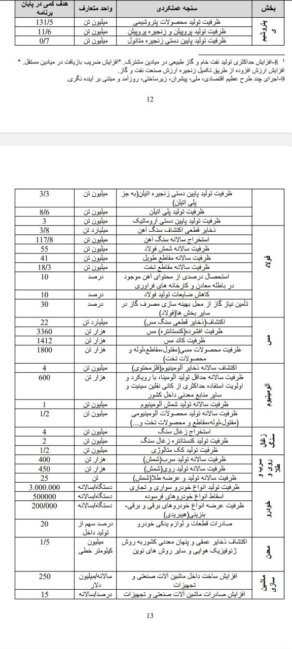 پیش‌بینی ساخت سالانه ۳ میلیون خودروی سواری تا پایان برنامه هفتم