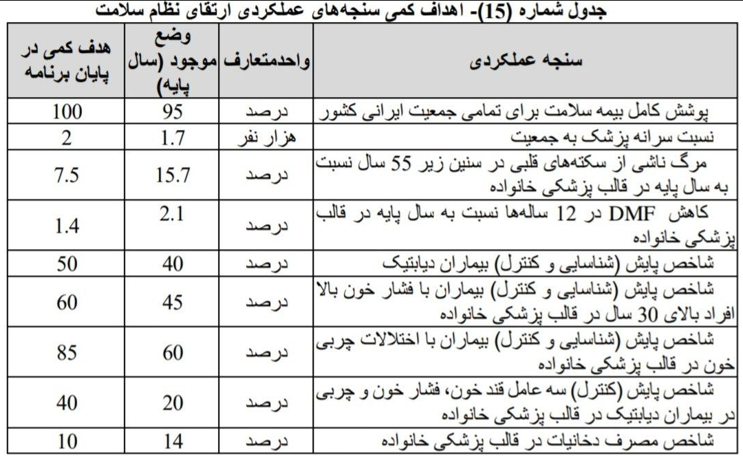 پیش‌بینی پوشش کامل بیمه سلامت برای تمامی جمعیت ایران تا پایان برنامه هفتم