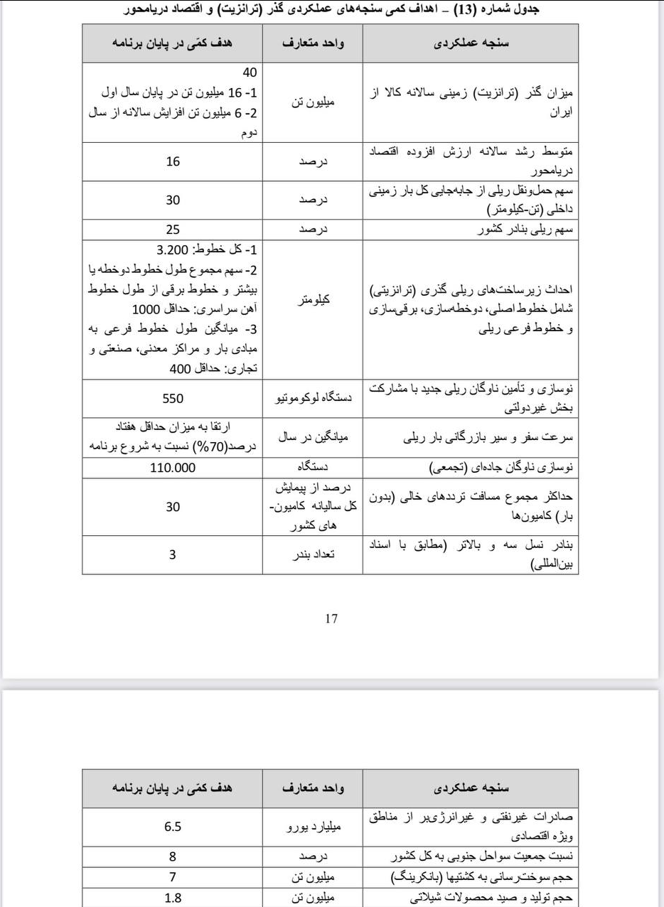 پیش‌بینی ۶.۵ میلیون یورو صادرات غیرنفتی از مناطق ویژه اقتصادی تا پایان برنامه هفتم