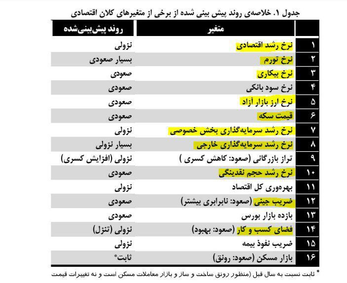 پیش‌بینی‌های اقتصادی موسسه تحقیقاتی دانشگاه تهران در دادگاه واقعیت