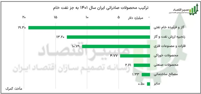 چرا آمار صادرات کمتر از میزان واقعی گزارش می‌شود؟