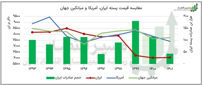 چرا آمار صادرات کمتر از میزان واقعی گزارش می‌شود؟