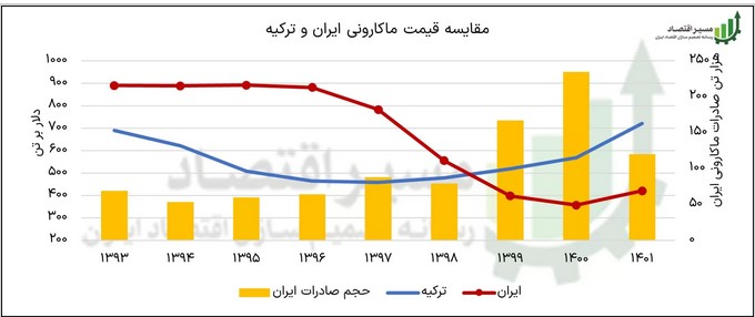 چرا آمار صادرات کمتر از میزان واقعی گزارش می‌شود؟