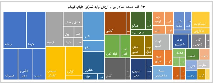 چرا آمار صادرات کمتر از میزان واقعی گزارش می‌شود؟