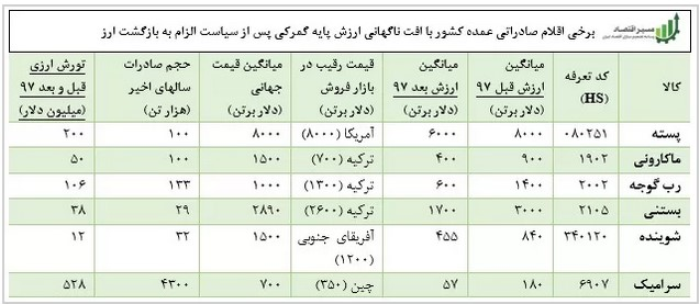 چرا آمار صادرات کمتر از میزان واقعی گزارش می‌شود؟