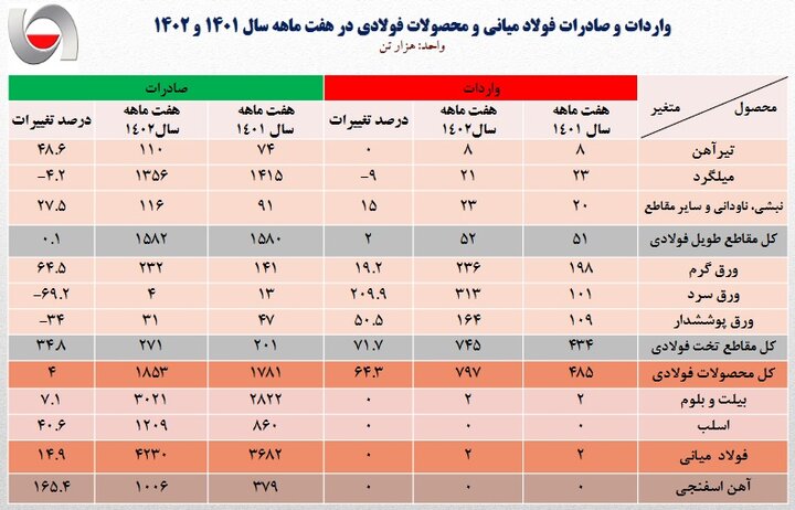 جمعه/ کارنامه فولاد در ۷ ماهه ۱۴۰۲/ صادرات بر مدار رشد