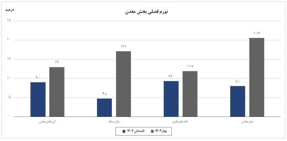 کاهش تورم فصلی معدن در تابستان امسال/ زغال سنگ در قعر جدول