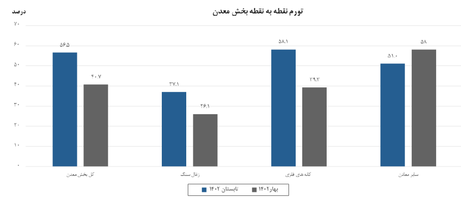 کاهش تورم فصلی معدن در تابستان امسال/ زغال سنگ در قعر جدول