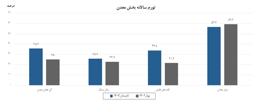 کاهش تورم فصلی معدن در تابستان امسال/ زغال سنگ در قعر جدول