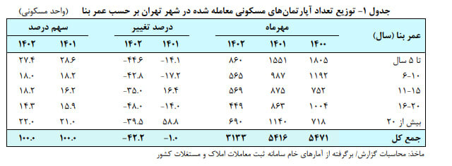 کاهش خرید و فروش مسکن در مهرماه ۱۴۰۲