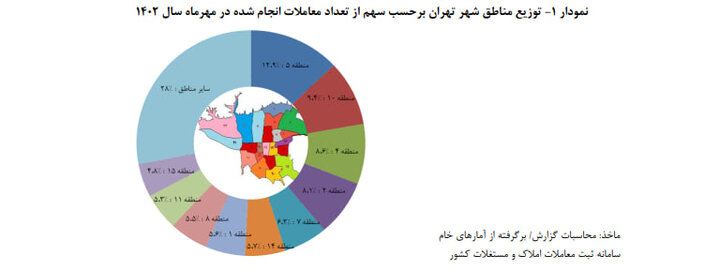 کاهش خرید و فروش مسکن در مهرماه ۱۴۰۲