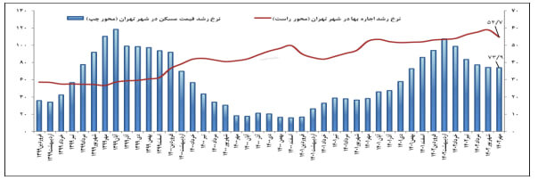 کاهش خرید و فروش مسکن در مهرماه ۱۴۰۲