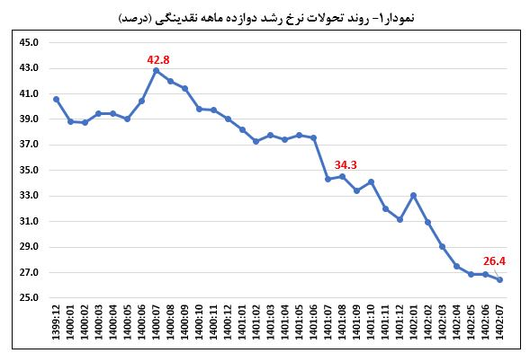 کاهش دوباره نرخ رشد دوازده‌ماهه پایه پولی و نقدینگی در مهرماه