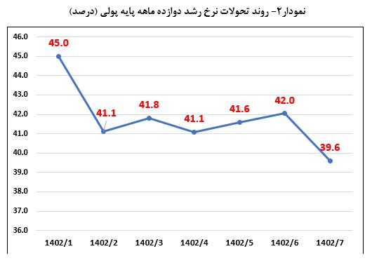 کاهش دوباره نرخ رشد دوازده‌ماهه پایه پولی و نقدینگی در مهرماه