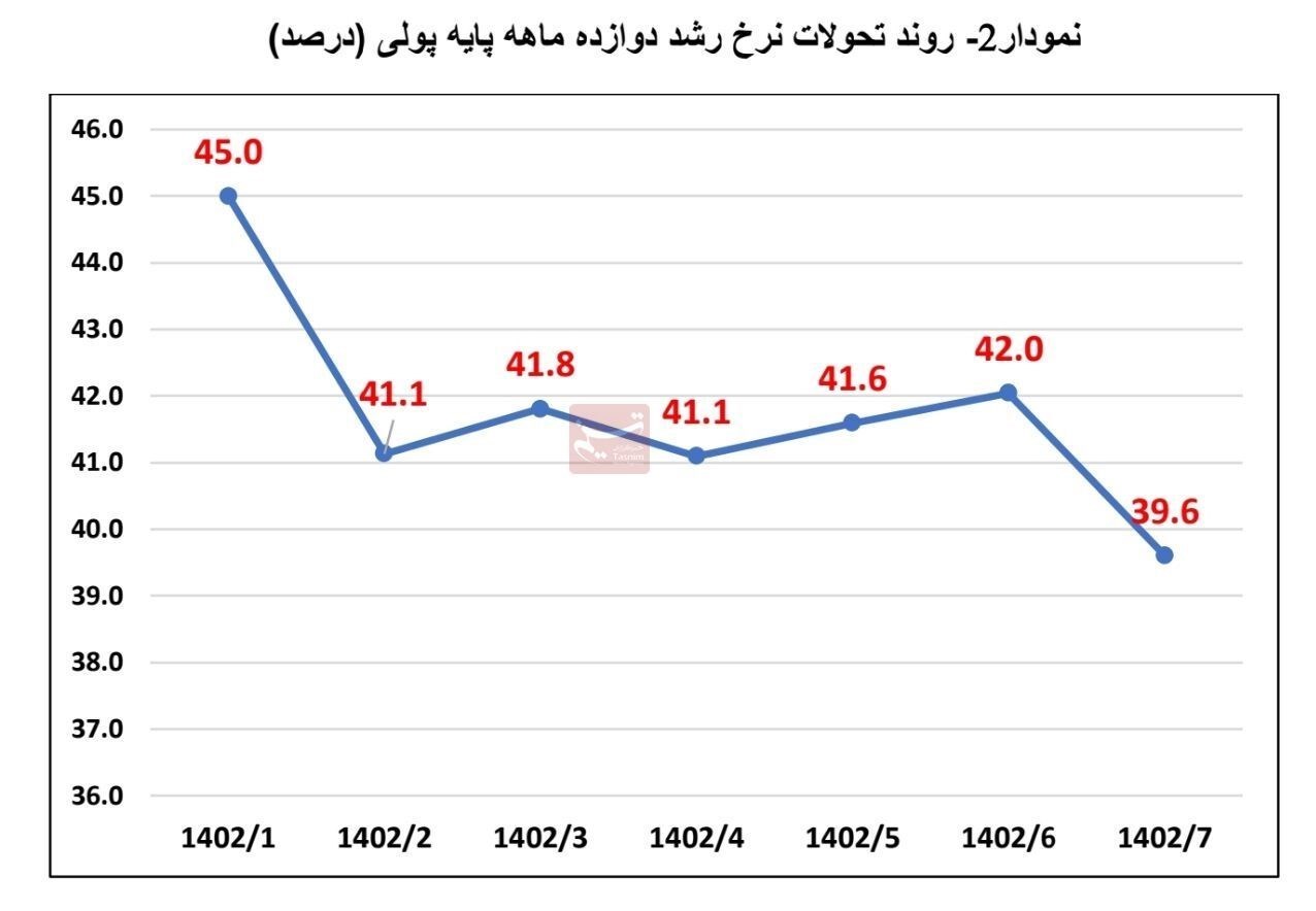 کاهش مجدد نقدینگی و پایه پولی در مهرماه/ رشد نقدینگی ۲۶.۴درصد شد