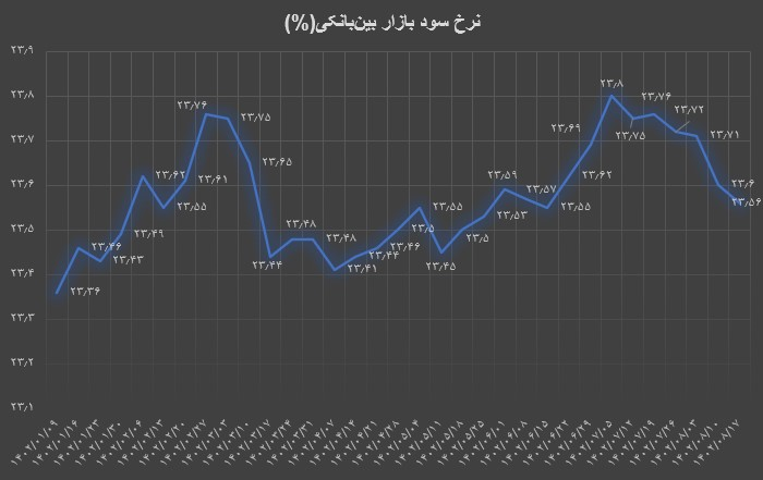 کاهش نرخ بهره بین بانکی برای چهارمین هفته متوالی