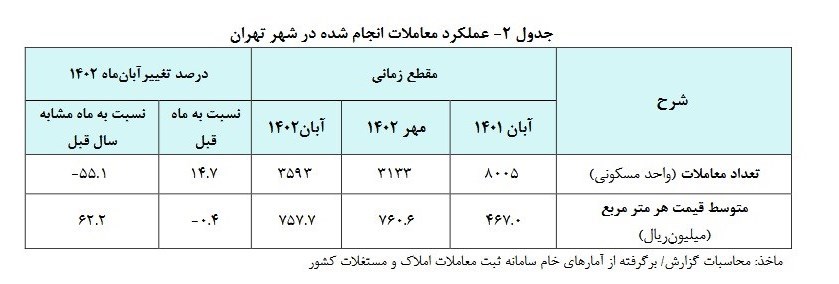 قیمت مسکن , بانک مرکزی جمهوری اسلامی ایران , بازار مسکن , 