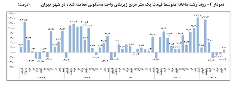 کاهشی شدن روند قیمت مسکن در تابستان 