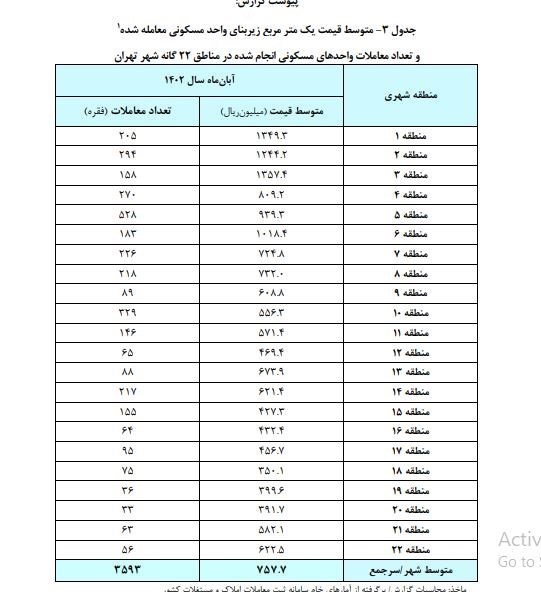 قیمت مسکن , بانک مرکزی جمهوری اسلامی ایران , بازار مسکن , 