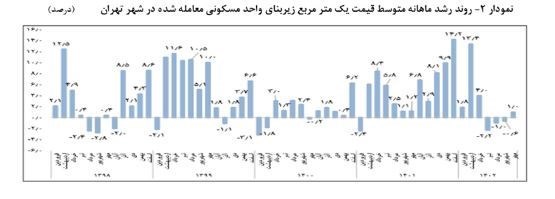 گزارش جدید بانک مرکزی از تحولات قیمت مسکن/ رشد قیمت مسکن در تابستان منفی بود