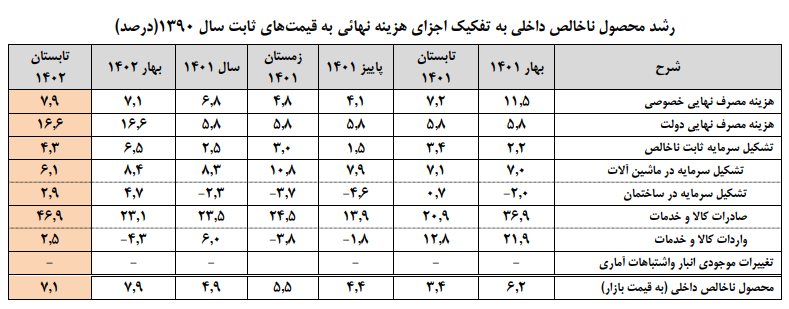 گزارش مرکز آمار از رشد 7.1 درصدی اقتصاد ایران در تابستان 1402