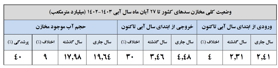 ۴۰ درصد مخازن سدهای کشور پر است