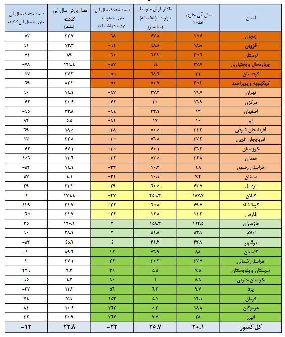 ۴۰ درصد مخازن سدهای کشور پر است