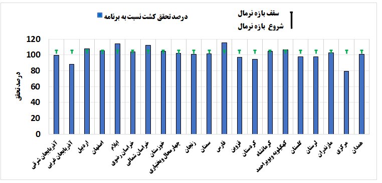 ۵.۲ میلیون هکتار از اراضی دیم تحت پوشش جهش تولید