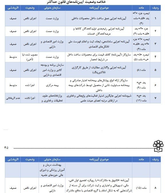 ۸۰ درصد احکام" قانون حداکثر استفاده از توان تولید داخل" ناقص اجرا شد