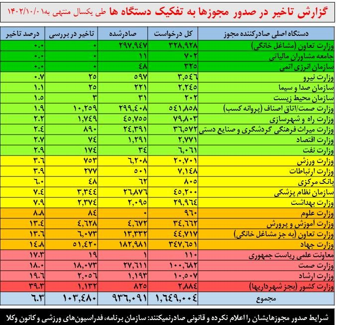 3 دستگاه پرتأخیر در ‌سامانه‌ مجوزها و چشم‌‌انتظاری جوانان جویای کار