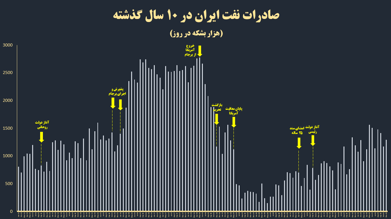 6 رقم ناگفته از صادرات نفت ایران در دهه تحریمی