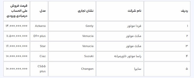 آغاز ثبت‌نام خودروهای وارداتی از عصر امروز؛ متقاضیان ۳ روز مهلت دارند