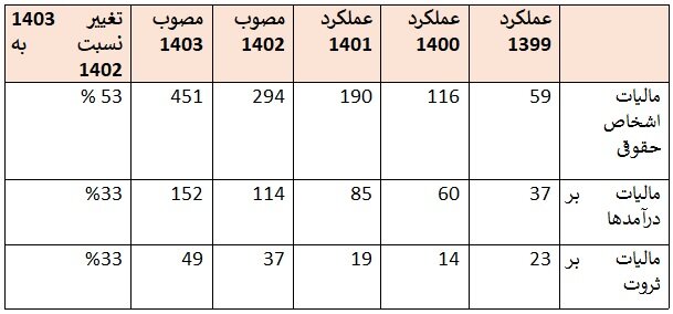 آیا درآمدهای مالیاتی دولت از حقوق‌بگیران تأمین می‌شود؟