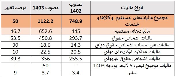 آیا درآمدهای مالیاتی دولت از حقوق‌بگیران تأمین می‌شود؟