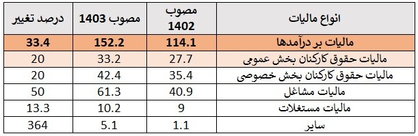 آیا درآمدهای مالیاتی دولت از حقوق‌بگیران تأمین می‌شود؟