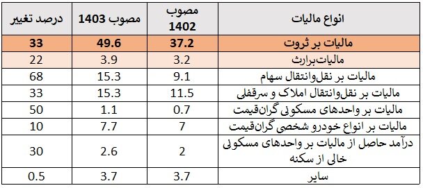 آیا درآمدهای مالیاتی دولت از حقوق‌بگیران تأمین می‌شود؟