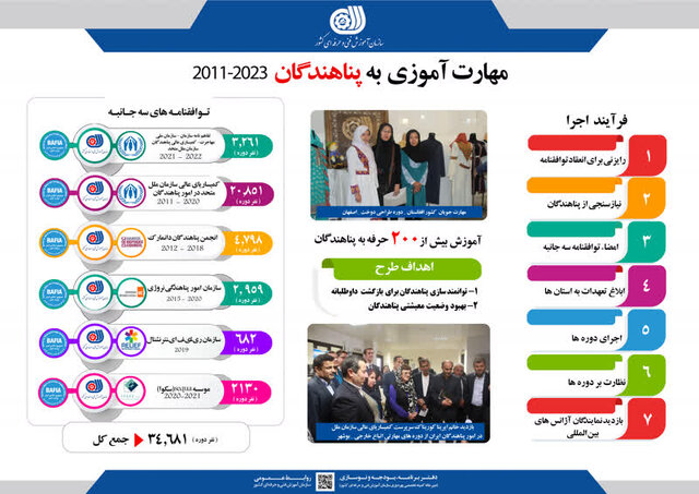 ارائه بیش از ۳۴ هزار نفر دوره آموزش مهارتی به پناهندگان