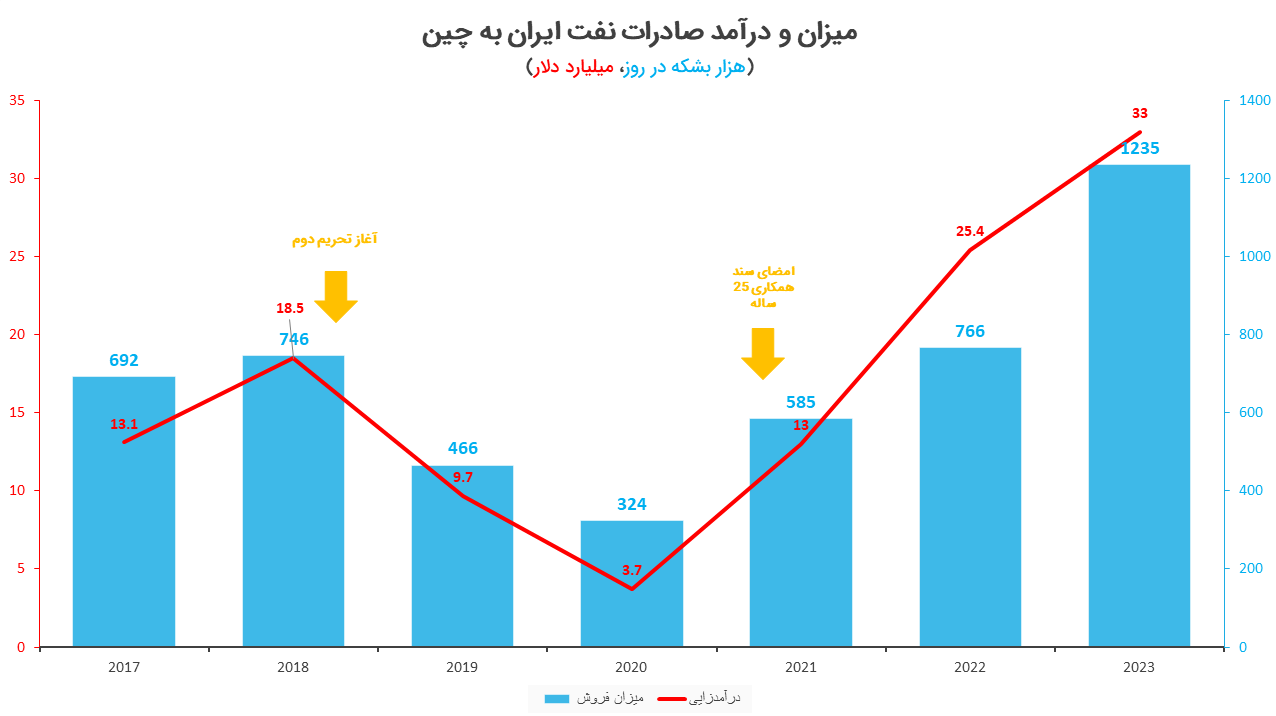 ارزآوری 30 میلیارد دلاری ایران از صادرات نفت به چین