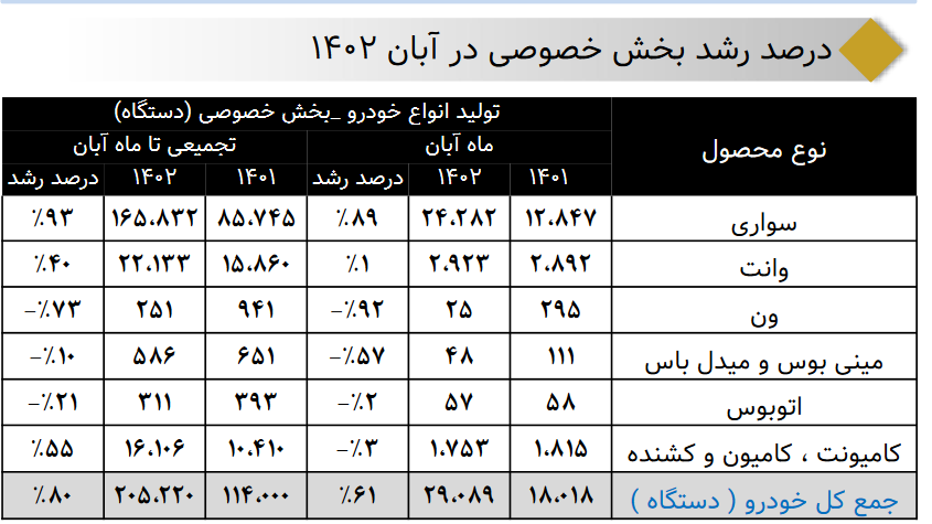 افزایش 80 درصدی تولید خودرو توسط بخش خصوصی