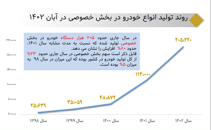 افزایش 80 درصدی تولید خودرو توسط بخش خصوصی