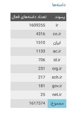 افزایش تعداد دامنه‌های فارسی