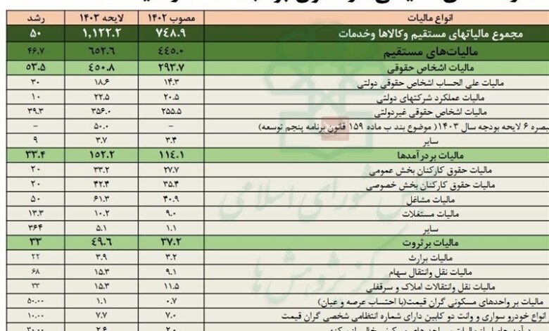 افزایش مالیات حقوق‌بگیران، فقط ۲۰ درصد