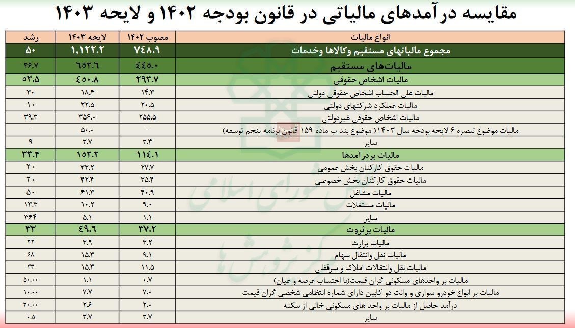 افزایش مالیات حقوق‌بگیران، فقط ۲۰ درصد