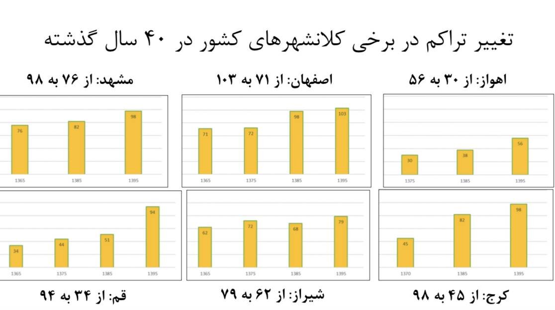 انحصار زمین در تهران، عامل ضعف پدافند غیرعامل شهری