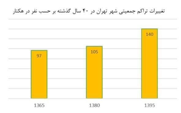 انحصار زمین در تهران، عامل ضعف پدافند غیرعامل شهری