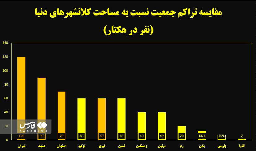 انحصار زمین در تهران، عامل ضعف پدافند غیرعامل شهری