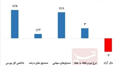 بازدهی دلار آزاد منفی ۴ درصد/ آیا دلار ۴۷ هزار تومانی شوخی است؟