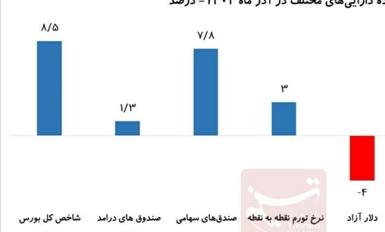 بازدهی دلار آزاد منفی ۴ درصد/ آیا دلار ۴۷ هزار تومانی شوخی است؟